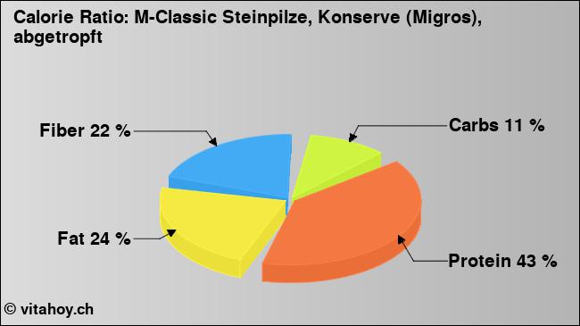 Calorie ratio: M-Classic Steinpilze, Konserve (Migros), abgetropft (chart, nutrition data)