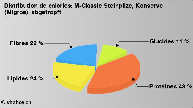 Calories: M-Classic Steinpilze, Konserve (Migros), abgetropft (diagramme, valeurs nutritives)