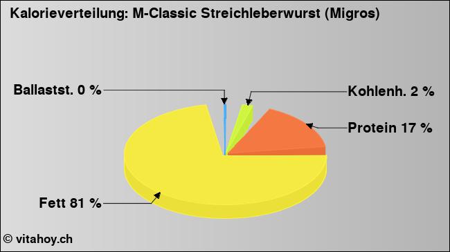 Kalorienverteilung: M-Classic Streichleberwurst (Migros) (Grafik, Nährwerte)