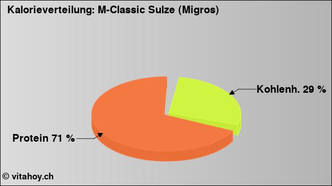 Kalorienverteilung: M-Classic Sulze (Migros) (Grafik, Nährwerte)