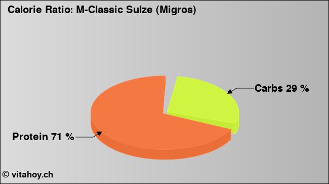 Calorie ratio: M-Classic Sulze (Migros) (chart, nutrition data)