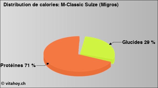 Calories: M-Classic Sulze (Migros) (diagramme, valeurs nutritives)