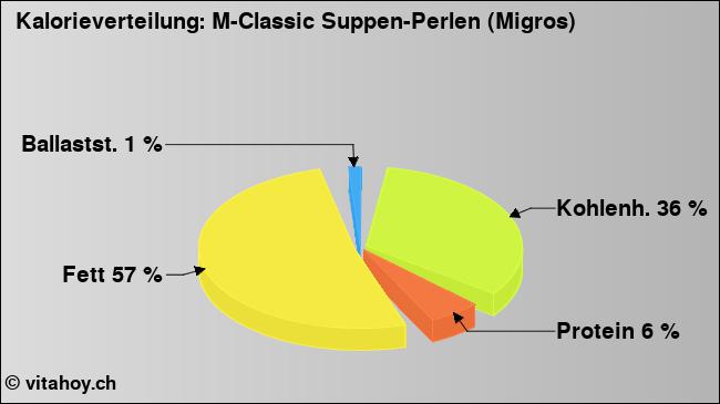 Kalorienverteilung: M-Classic Suppen-Perlen (Migros) (Grafik, Nährwerte)