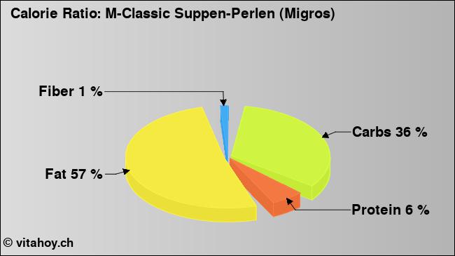 Calorie ratio: M-Classic Suppen-Perlen (Migros) (chart, nutrition data)