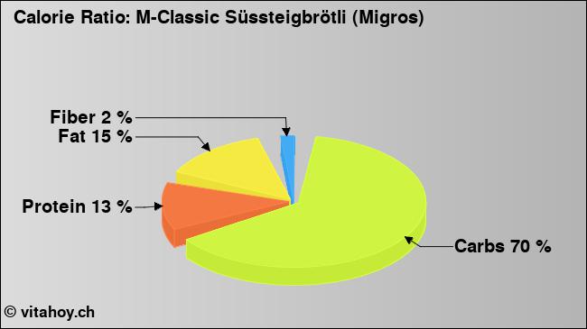 Calorie ratio: M-Classic Süssteigbrötli (Migros) (chart, nutrition data)