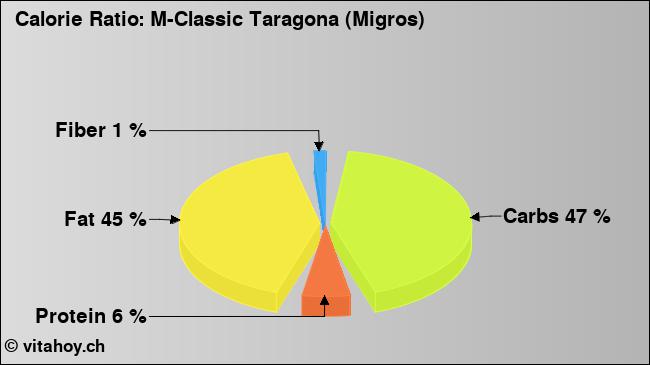 Calorie ratio: M-Classic Taragona (Migros) (chart, nutrition data)