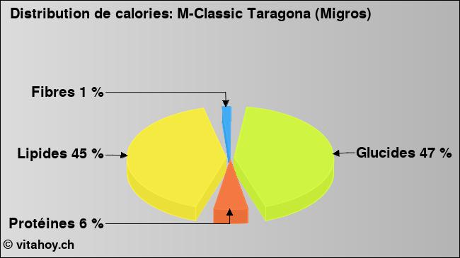 Calories: M-Classic Taragona (Migros) (diagramme, valeurs nutritives)