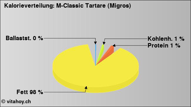 Kalorienverteilung: M-Classic Tartare (Migros) (Grafik, Nährwerte)