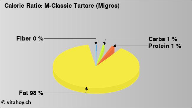 Calorie ratio: M-Classic Tartare (Migros) (chart, nutrition data)