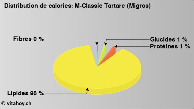 Calories: M-Classic Tartare (Migros) (diagramme, valeurs nutritives)