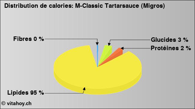 Calories: M-Classic Tartarsauce (Migros) (diagramme, valeurs nutritives)