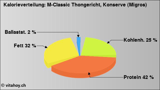 Kalorienverteilung: M-Classic Thongericht, Konserve (Migros) (Grafik, Nährwerte)
