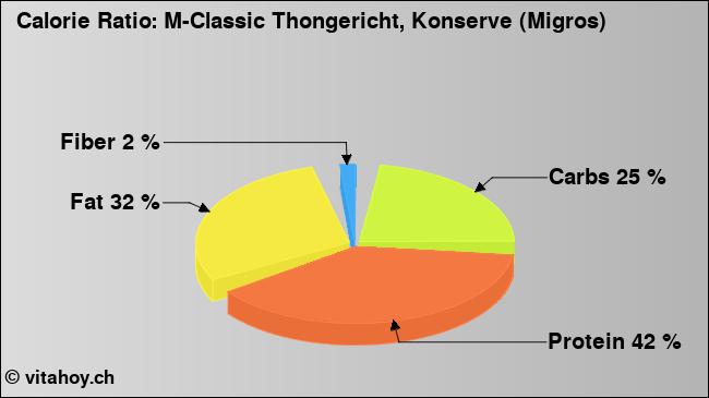 Calorie ratio: M-Classic Thongericht, Konserve (Migros) (chart, nutrition data)