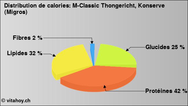 Calories: M-Classic Thongericht, Konserve (Migros) (diagramme, valeurs nutritives)