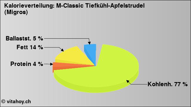 Kalorienverteilung: M-Classic Tiefkühl-Apfelstrudel (Migros) (Grafik, Nährwerte)