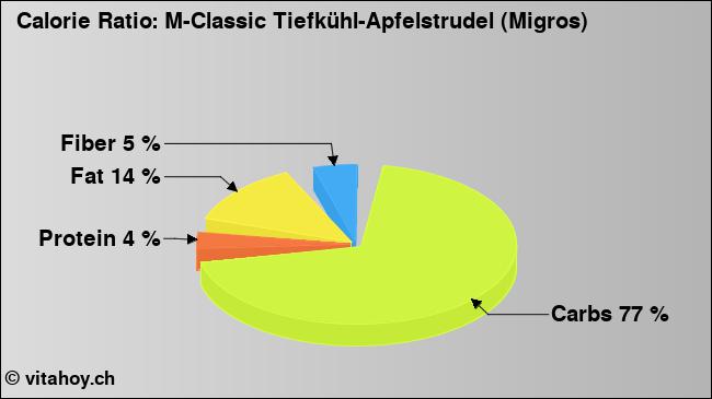 Calorie ratio: M-Classic Tiefkühl-Apfelstrudel (Migros) (chart, nutrition data)