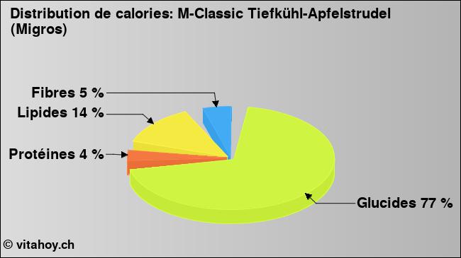 Calories: M-Classic Tiefkühl-Apfelstrudel (Migros) (diagramme, valeurs nutritives)