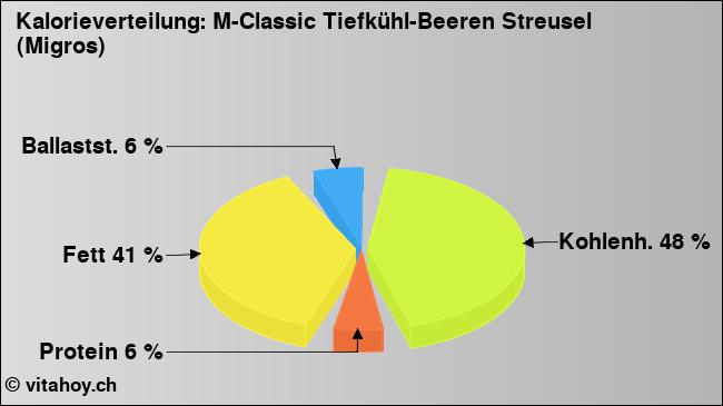 Kalorienverteilung: M-Classic Tiefkühl-Beeren Streusel (Migros) (Grafik, Nährwerte)