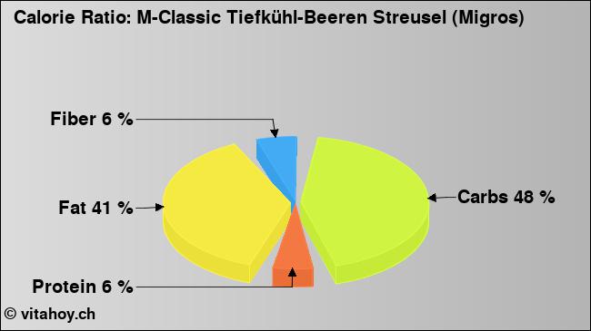 Calorie ratio: M-Classic Tiefkühl-Beeren Streusel (Migros) (chart, nutrition data)