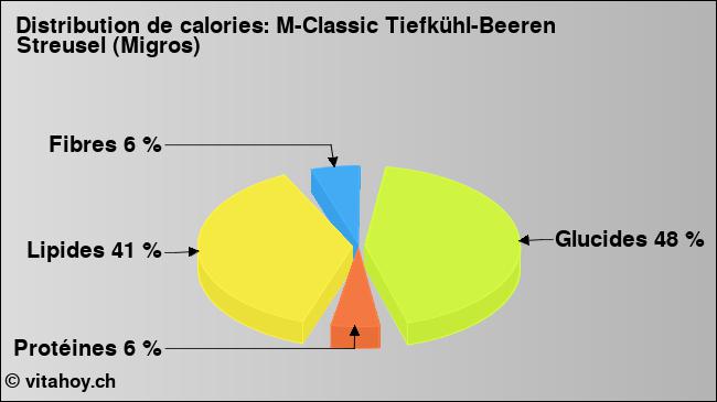 Calories: M-Classic Tiefkühl-Beeren Streusel (Migros) (diagramme, valeurs nutritives)