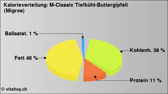 Kalorienverteilung: M-Classic Tiefkühl-Buttergipfeli (Migros) (Grafik, Nährwerte)