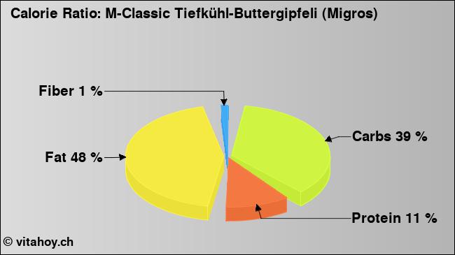 Calorie ratio: M-Classic Tiefkühl-Buttergipfeli (Migros) (chart, nutrition data)
