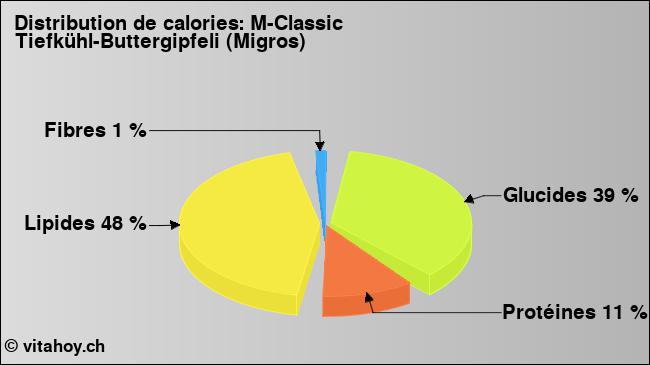 Calories: M-Classic Tiefkühl-Buttergipfeli (Migros) (diagramme, valeurs nutritives)
