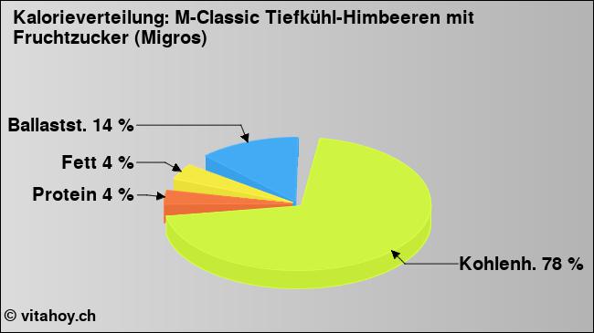 Kalorienverteilung: M-Classic Tiefkühl-Himbeeren mit Fruchtzucker (Migros) (Grafik, Nährwerte)