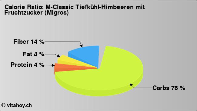 Calorie ratio: M-Classic Tiefkühl-Himbeeren mit Fruchtzucker (Migros) (chart, nutrition data)