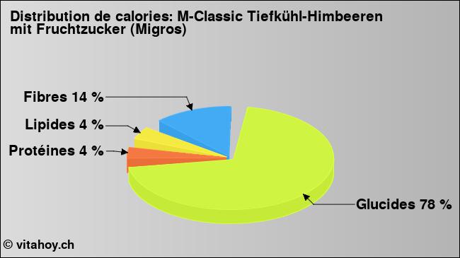 Calories: M-Classic Tiefkühl-Himbeeren mit Fruchtzucker (Migros) (diagramme, valeurs nutritives)