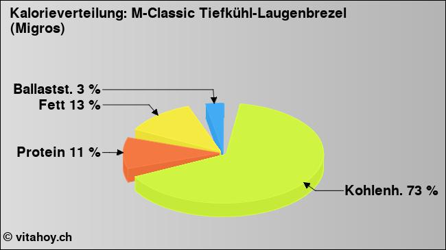 Kalorienverteilung: M-Classic Tiefkühl-Laugenbrezel (Migros) (Grafik, Nährwerte)