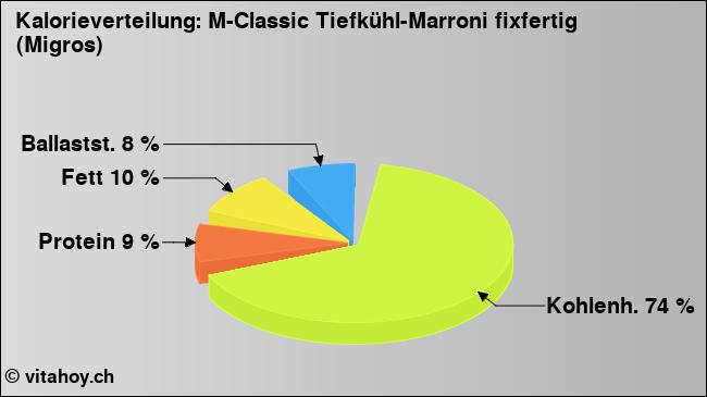 Kalorienverteilung: M-Classic Tiefkühl-Marroni fixfertig (Migros) (Grafik, Nährwerte)