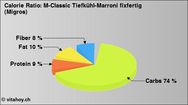 Calorie ratio: M-Classic Tiefkühl-Marroni fixfertig (Migros) (chart, nutrition data)