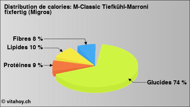 Calories: M-Classic Tiefkühl-Marroni fixfertig (Migros) (diagramme, valeurs nutritives)