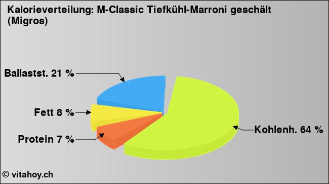 Kalorienverteilung: M-Classic Tiefkühl-Marroni geschält (Migros) (Grafik, Nährwerte)