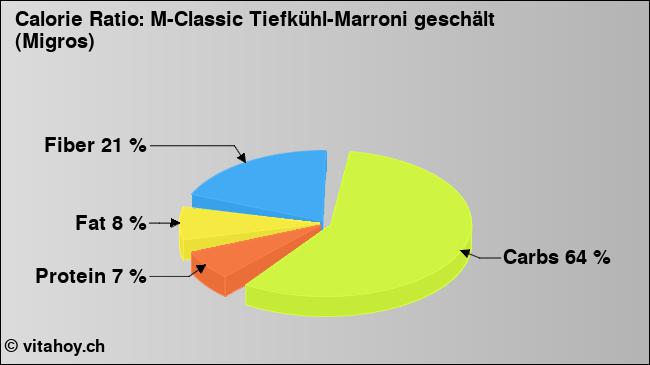 Calorie ratio: M-Classic Tiefkühl-Marroni geschält (Migros) (chart, nutrition data)