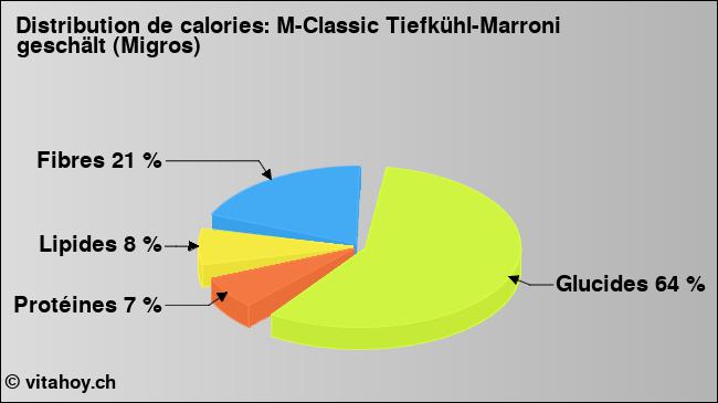 Calories: M-Classic Tiefkühl-Marroni geschält (Migros) (diagramme, valeurs nutritives)