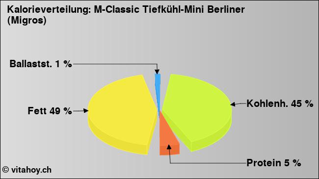 Kalorienverteilung: M-Classic Tiefkühl-Mini Berliner (Migros) (Grafik, Nährwerte)