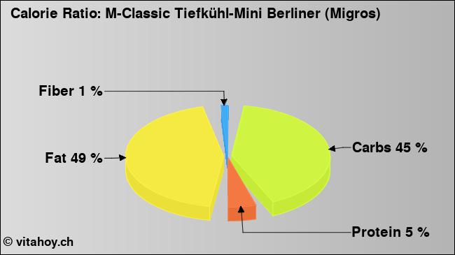 Calorie ratio: M-Classic Tiefkühl-Mini Berliner (Migros) (chart, nutrition data)