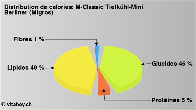 Calories: M-Classic Tiefkühl-Mini Berliner (Migros) (diagramme, valeurs nutritives)