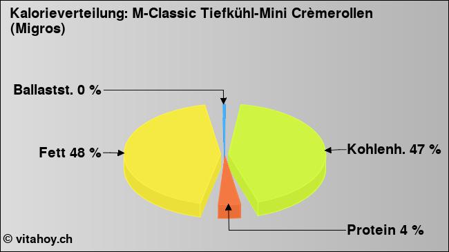 Kalorienverteilung: M-Classic Tiefkühl-Mini Crèmerollen (Migros) (Grafik, Nährwerte)
