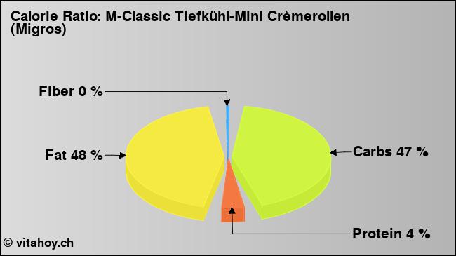 Calorie ratio: M-Classic Tiefkühl-Mini Crèmerollen (Migros) (chart, nutrition data)