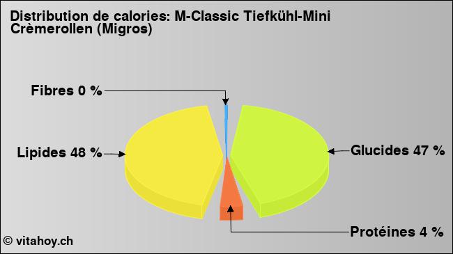 Calories: M-Classic Tiefkühl-Mini Crèmerollen (Migros) (diagramme, valeurs nutritives)