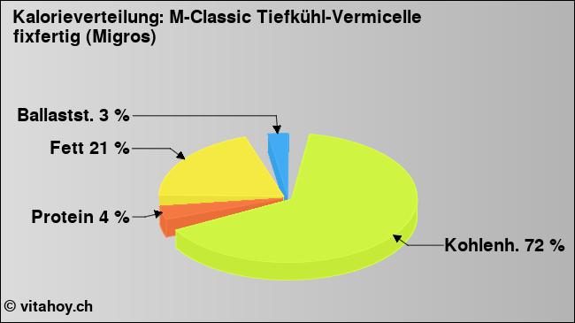 Kalorienverteilung: M-Classic Tiefkühl-Vermicelle fixfertig (Migros) (Grafik, Nährwerte)