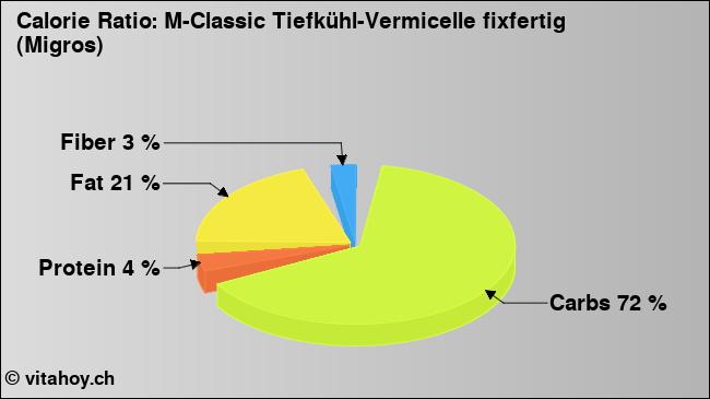 Calorie ratio: M-Classic Tiefkühl-Vermicelle fixfertig (Migros) (chart, nutrition data)