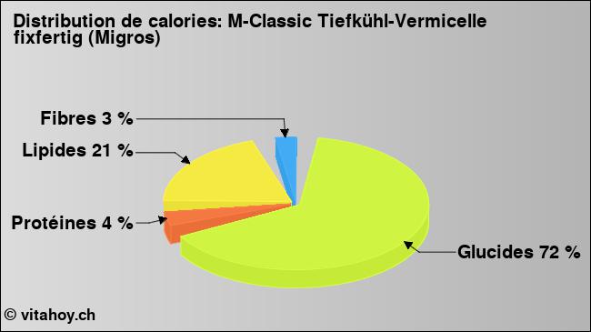 Calories: M-Classic Tiefkühl-Vermicelle fixfertig (Migros) (diagramme, valeurs nutritives)