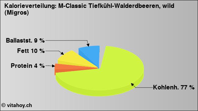Kalorienverteilung: M-Classic Tiefkühl-Walderdbeeren, wild (Migros) (Grafik, Nährwerte)