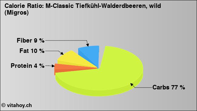 Calorie ratio: M-Classic Tiefkühl-Walderdbeeren, wild (Migros) (chart, nutrition data)