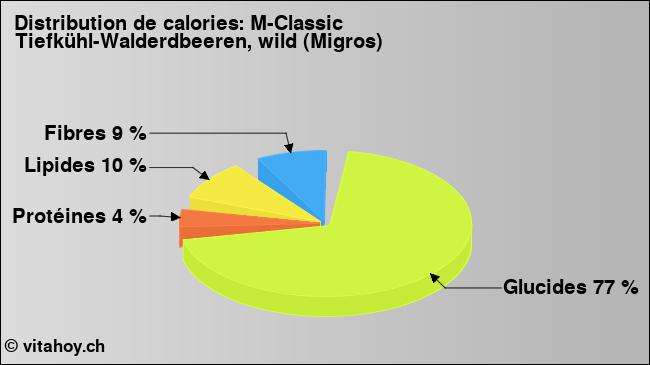 Calories: M-Classic Tiefkühl-Walderdbeeren, wild (Migros) (diagramme, valeurs nutritives)