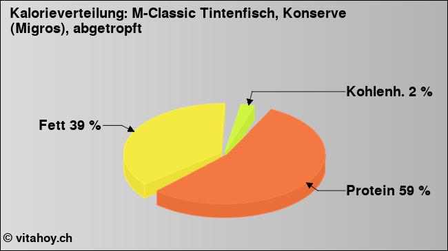 Kalorienverteilung: M-Classic Tintenfisch, Konserve (Migros), abgetropft (Grafik, Nährwerte)